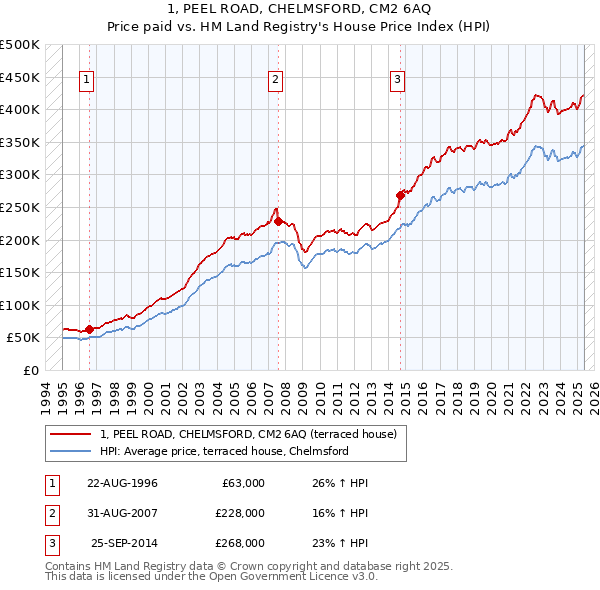 1, PEEL ROAD, CHELMSFORD, CM2 6AQ: Price paid vs HM Land Registry's House Price Index