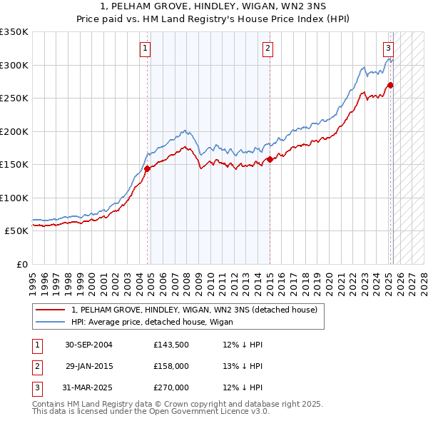 1, PELHAM GROVE, HINDLEY, WIGAN, WN2 3NS: Price paid vs HM Land Registry's House Price Index