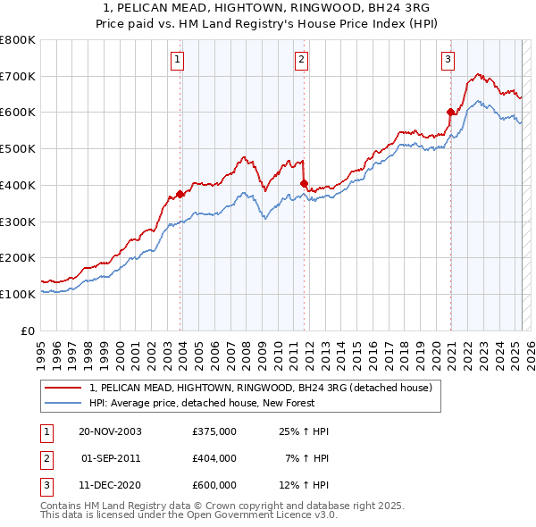 1, PELICAN MEAD, HIGHTOWN, RINGWOOD, BH24 3RG: Price paid vs HM Land Registry's House Price Index