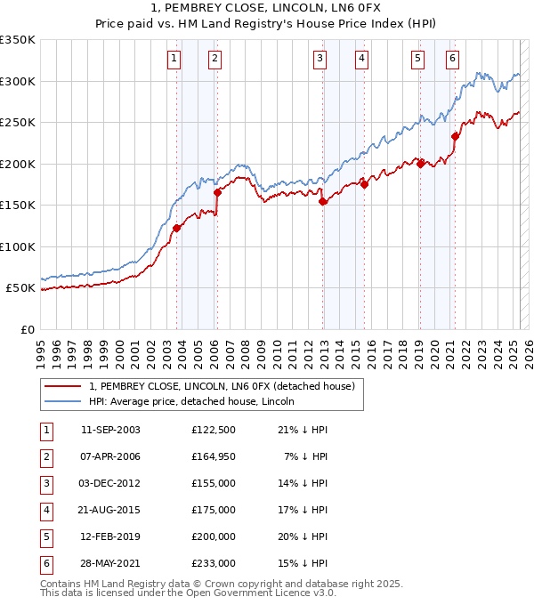 1, PEMBREY CLOSE, LINCOLN, LN6 0FX: Price paid vs HM Land Registry's House Price Index