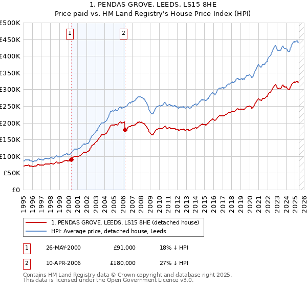 1, PENDAS GROVE, LEEDS, LS15 8HE: Price paid vs HM Land Registry's House Price Index