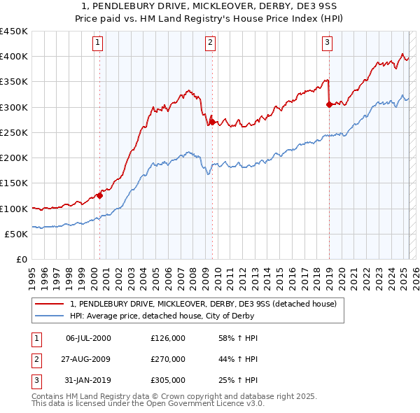 1, PENDLEBURY DRIVE, MICKLEOVER, DERBY, DE3 9SS: Price paid vs HM Land Registry's House Price Index