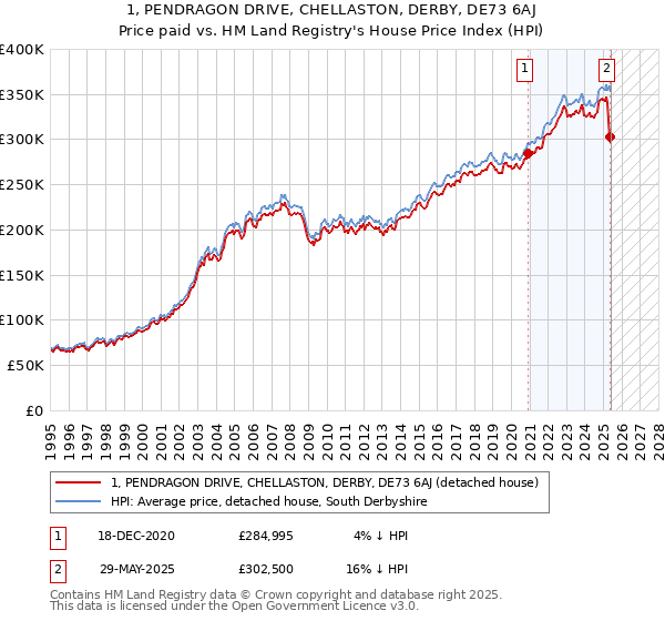 1, PENDRAGON DRIVE, CHELLASTON, DERBY, DE73 6AJ: Price paid vs HM Land Registry's House Price Index