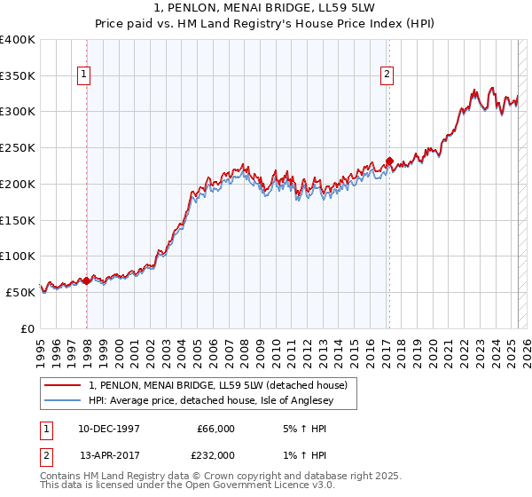1, PENLON, MENAI BRIDGE, LL59 5LW: Price paid vs HM Land Registry's House Price Index