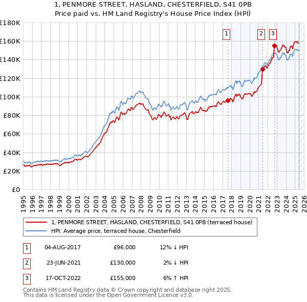 1, PENMORE STREET, HASLAND, CHESTERFIELD, S41 0PB: Price paid vs HM Land Registry's House Price Index