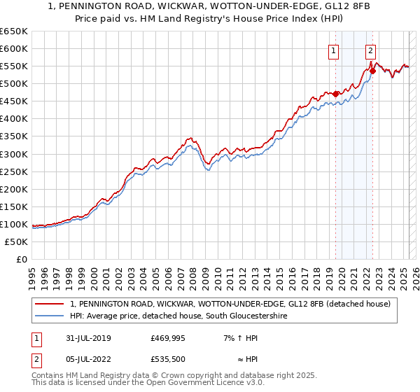 1, PENNINGTON ROAD, WICKWAR, WOTTON-UNDER-EDGE, GL12 8FB: Price paid vs HM Land Registry's House Price Index