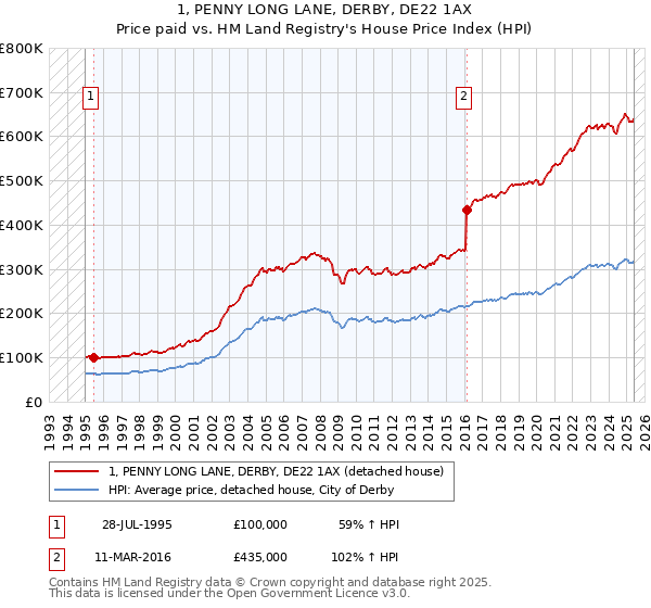 1, PENNY LONG LANE, DERBY, DE22 1AX: Price paid vs HM Land Registry's House Price Index