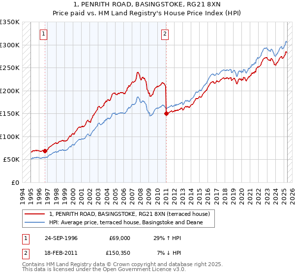1, PENRITH ROAD, BASINGSTOKE, RG21 8XN: Price paid vs HM Land Registry's House Price Index