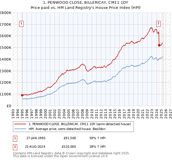 1, PENWOOD CLOSE, BILLERICAY, CM11 1DY: Price paid vs HM Land Registry's House Price Index