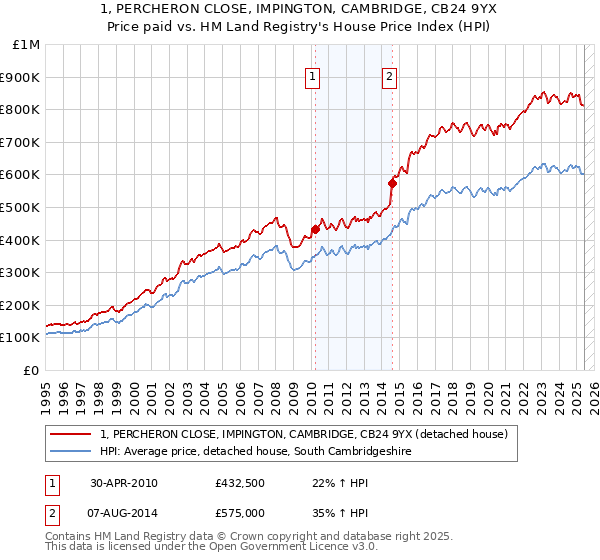 1, PERCHERON CLOSE, IMPINGTON, CAMBRIDGE, CB24 9YX: Price paid vs HM Land Registry's House Price Index