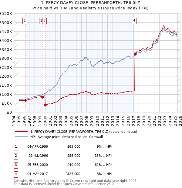 1, PERCY DAVEY CLOSE, PERRANPORTH, TR6 0LZ: Price paid vs HM Land Registry's House Price Index