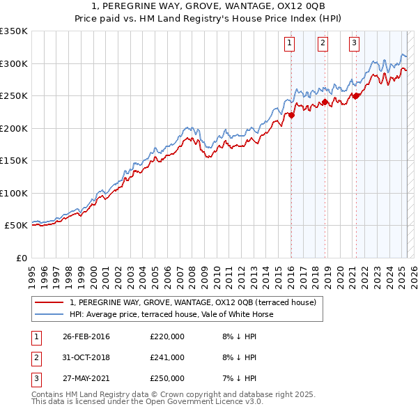 1, PEREGRINE WAY, GROVE, WANTAGE, OX12 0QB: Price paid vs HM Land Registry's House Price Index