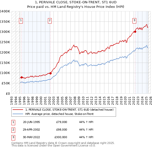 1, PERIVALE CLOSE, STOKE-ON-TRENT, ST1 6UD: Price paid vs HM Land Registry's House Price Index
