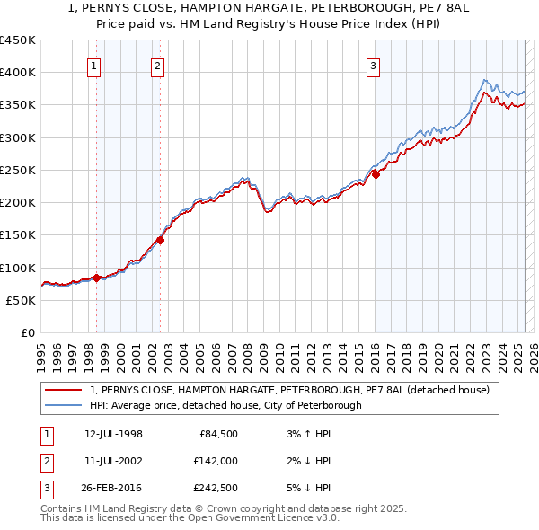 1, PERNYS CLOSE, HAMPTON HARGATE, PETERBOROUGH, PE7 8AL: Price paid vs HM Land Registry's House Price Index