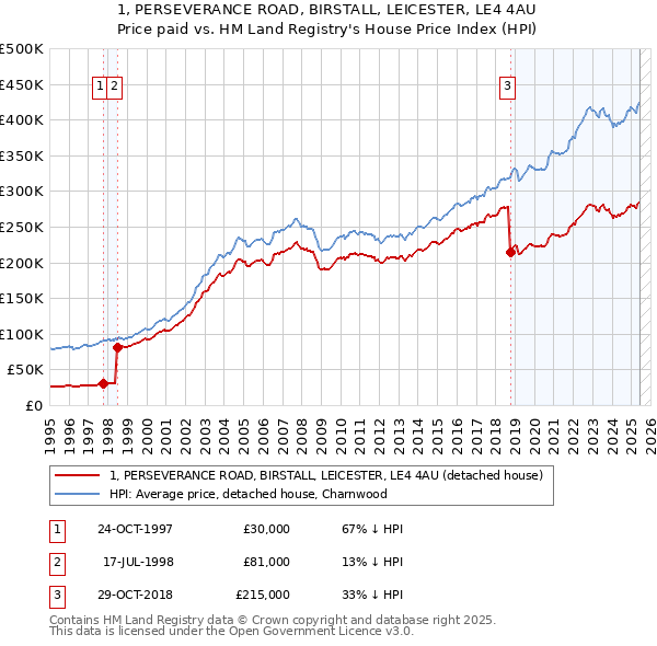 1, PERSEVERANCE ROAD, BIRSTALL, LEICESTER, LE4 4AU: Price paid vs HM Land Registry's House Price Index