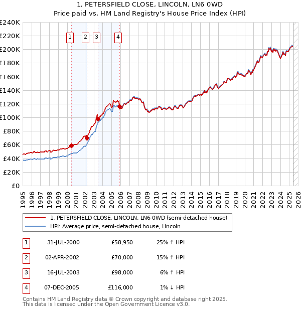 1, PETERSFIELD CLOSE, LINCOLN, LN6 0WD: Price paid vs HM Land Registry's House Price Index