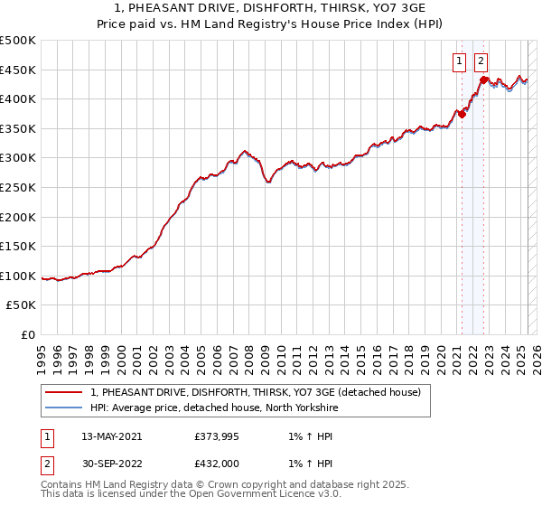 1, PHEASANT DRIVE, DISHFORTH, THIRSK, YO7 3GE: Price paid vs HM Land Registry's House Price Index