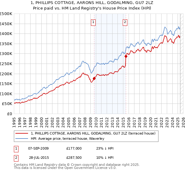 1, PHILLIPS COTTAGE, AARONS HILL, GODALMING, GU7 2LZ: Price paid vs HM Land Registry's House Price Index