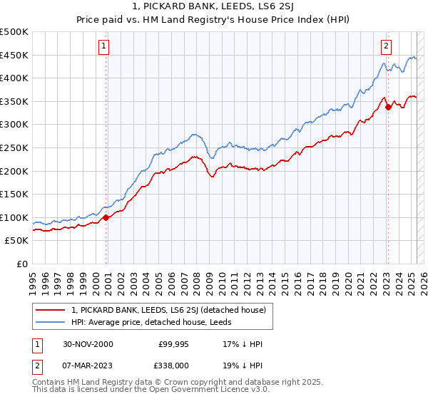 1, PICKARD BANK, LEEDS, LS6 2SJ: Price paid vs HM Land Registry's House Price Index