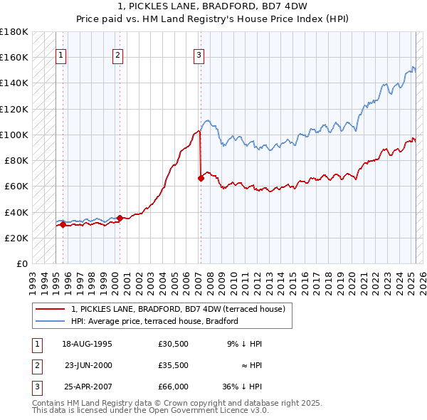 1, PICKLES LANE, BRADFORD, BD7 4DW: Price paid vs HM Land Registry's House Price Index