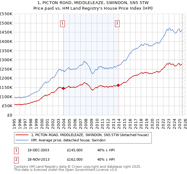 1, PICTON ROAD, MIDDLELEAZE, SWINDON, SN5 5TW: Price paid vs HM Land Registry's House Price Index