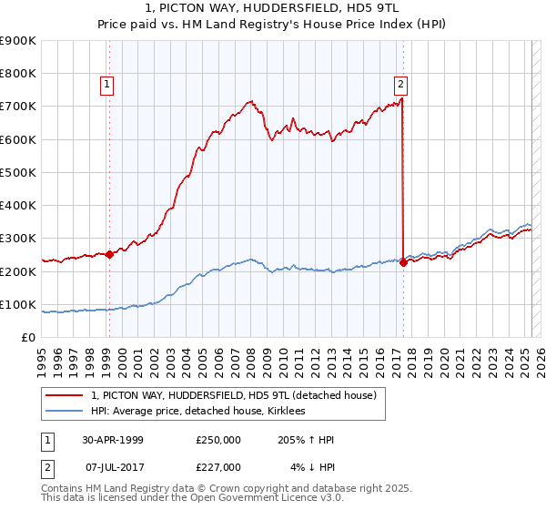 1, PICTON WAY, HUDDERSFIELD, HD5 9TL: Price paid vs HM Land Registry's House Price Index