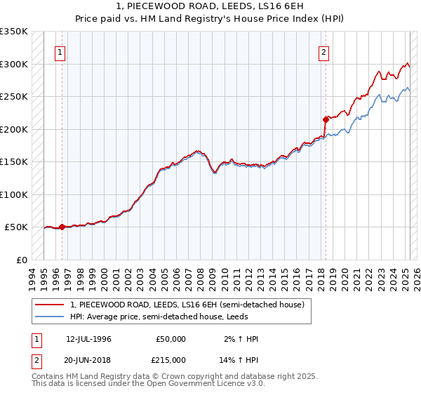1, PIECEWOOD ROAD, LEEDS, LS16 6EH: Price paid vs HM Land Registry's House Price Index