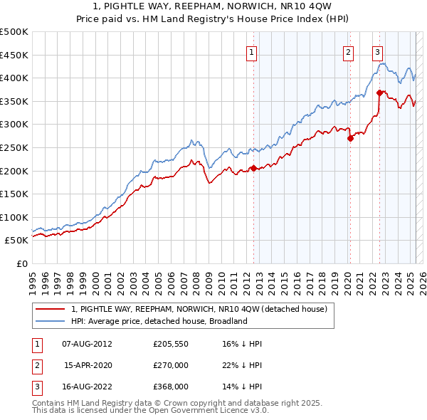 1, PIGHTLE WAY, REEPHAM, NORWICH, NR10 4QW: Price paid vs HM Land Registry's House Price Index