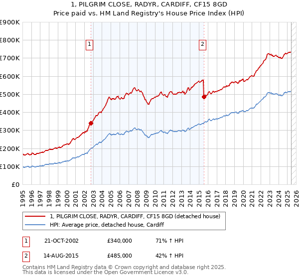 1, PILGRIM CLOSE, RADYR, CARDIFF, CF15 8GD: Price paid vs HM Land Registry's House Price Index