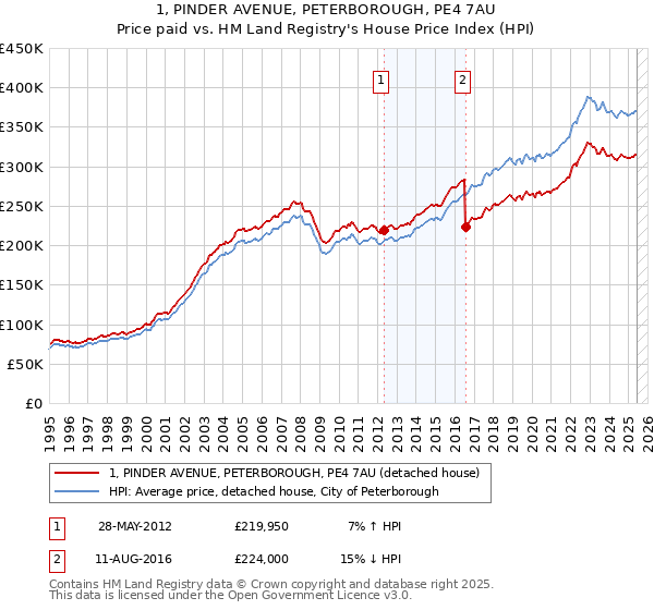 1, PINDER AVENUE, PETERBOROUGH, PE4 7AU: Price paid vs HM Land Registry's House Price Index