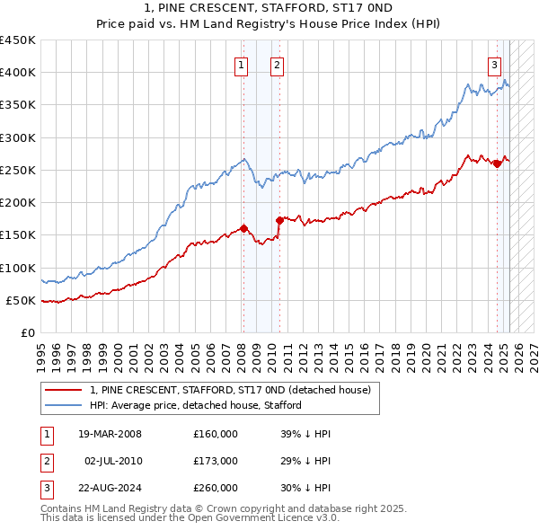 1, PINE CRESCENT, STAFFORD, ST17 0ND: Price paid vs HM Land Registry's House Price Index