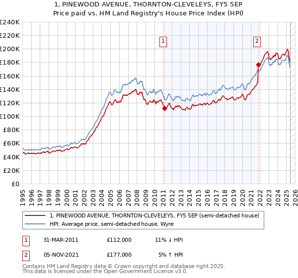 1, PINEWOOD AVENUE, THORNTON-CLEVELEYS, FY5 5EP: Price paid vs HM Land Registry's House Price Index