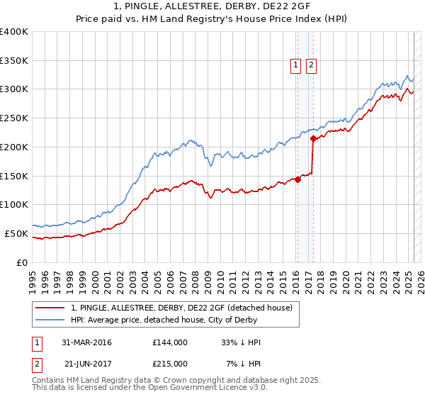 1, PINGLE, ALLESTREE, DERBY, DE22 2GF: Price paid vs HM Land Registry's House Price Index