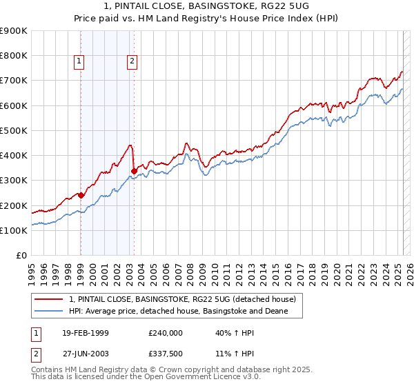 1, PINTAIL CLOSE, BASINGSTOKE, RG22 5UG: Price paid vs HM Land Registry's House Price Index