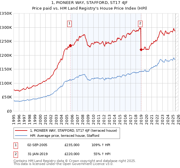 1, PIONEER WAY, STAFFORD, ST17 4JF: Price paid vs HM Land Registry's House Price Index