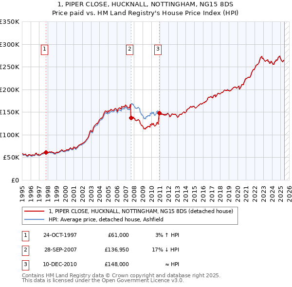 1, PIPER CLOSE, HUCKNALL, NOTTINGHAM, NG15 8DS: Price paid vs HM Land Registry's House Price Index