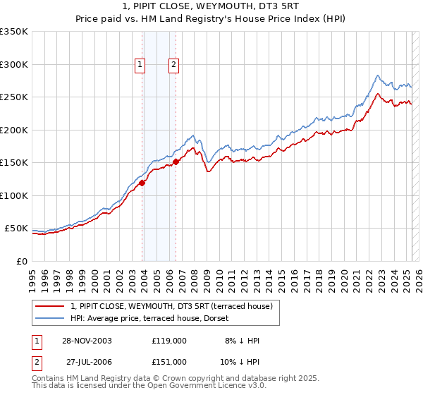 1, PIPIT CLOSE, WEYMOUTH, DT3 5RT: Price paid vs HM Land Registry's House Price Index
