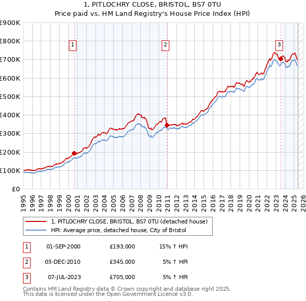 1, PITLOCHRY CLOSE, BRISTOL, BS7 0TU: Price paid vs HM Land Registry's House Price Index