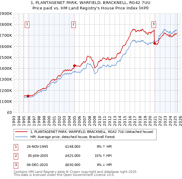 1, PLANTAGENET PARK, WARFIELD, BRACKNELL, RG42 7UU: Price paid vs HM Land Registry's House Price Index