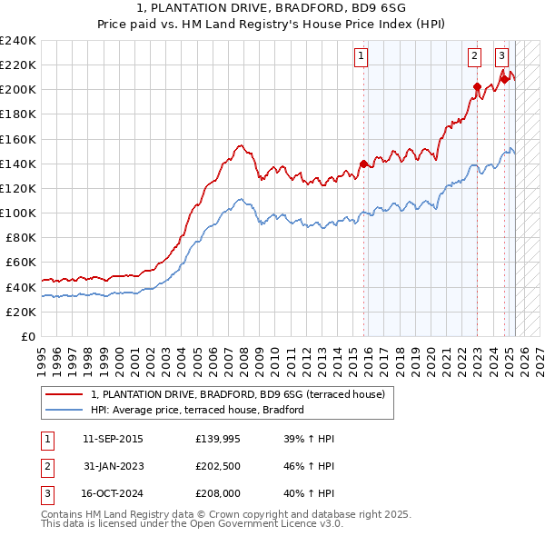 1, PLANTATION DRIVE, BRADFORD, BD9 6SG: Price paid vs HM Land Registry's House Price Index