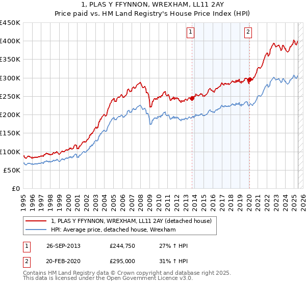 1, PLAS Y FFYNNON, WREXHAM, LL11 2AY: Price paid vs HM Land Registry's House Price Index