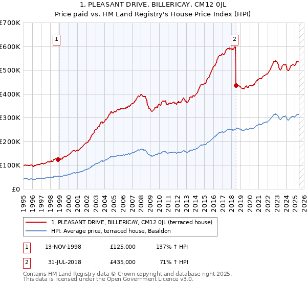 1, PLEASANT DRIVE, BILLERICAY, CM12 0JL: Price paid vs HM Land Registry's House Price Index