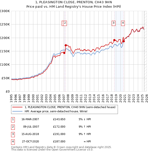 1, PLEASINGTON CLOSE, PRENTON, CH43 9HN: Price paid vs HM Land Registry's House Price Index