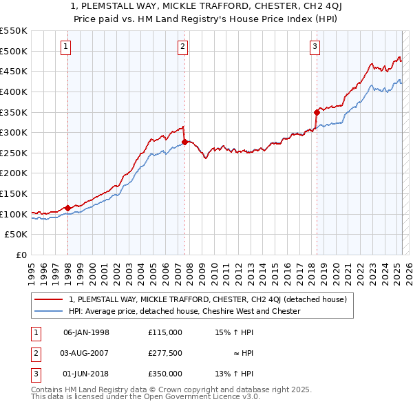 1, PLEMSTALL WAY, MICKLE TRAFFORD, CHESTER, CH2 4QJ: Price paid vs HM Land Registry's House Price Index