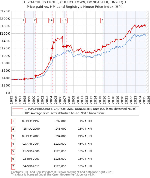 1, POACHERS CROFT, CHURCHTOWN, DONCASTER, DN9 1QU: Price paid vs HM Land Registry's House Price Index