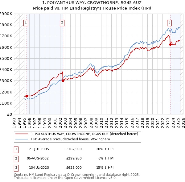 1, POLYANTHUS WAY, CROWTHORNE, RG45 6UZ: Price paid vs HM Land Registry's House Price Index