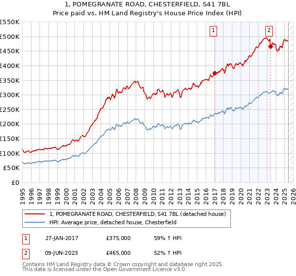1, POMEGRANATE ROAD, CHESTERFIELD, S41 7BL: Price paid vs HM Land Registry's House Price Index