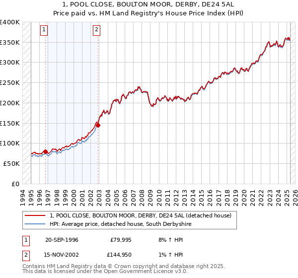 1, POOL CLOSE, BOULTON MOOR, DERBY, DE24 5AL: Price paid vs HM Land Registry's House Price Index