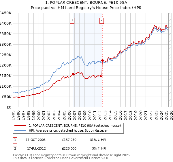 1, POPLAR CRESCENT, BOURNE, PE10 9SA: Price paid vs HM Land Registry's House Price Index