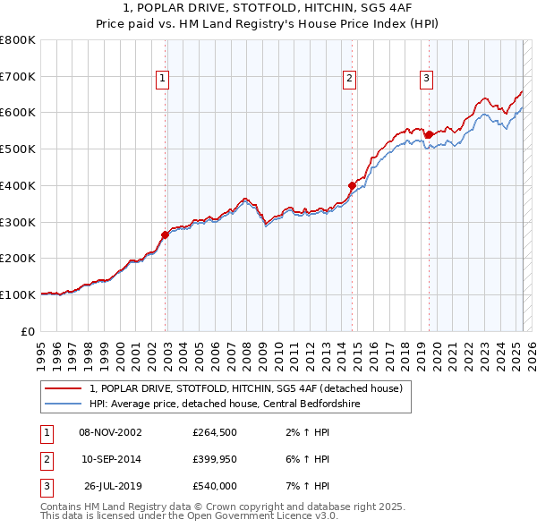 1, POPLAR DRIVE, STOTFOLD, HITCHIN, SG5 4AF: Price paid vs HM Land Registry's House Price Index